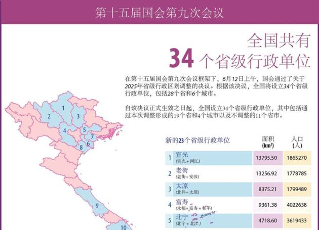 越南国会决议将63个省级单位精简调整为34个 地方政府将实施“省与乡”两级模式