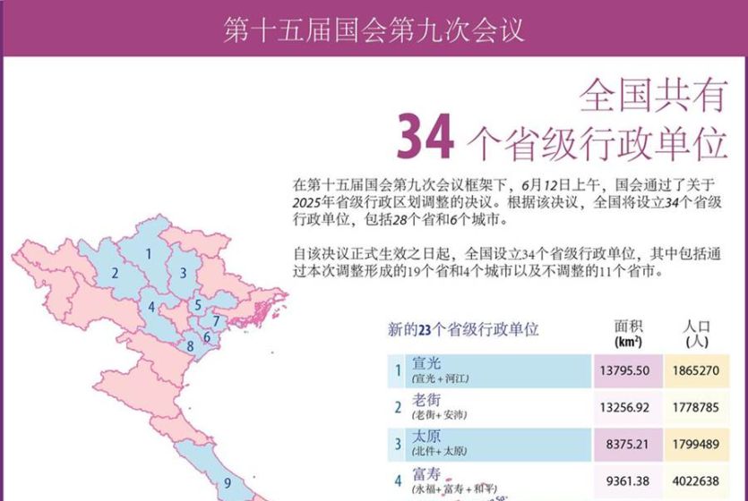 越南国会决议将63个省级单位精简调整为34个 地方政府将实施“省与乡”两级模式